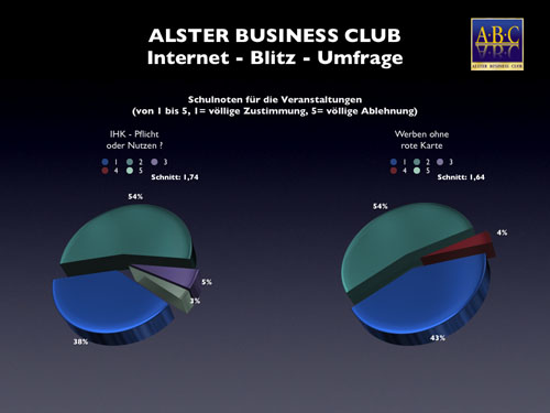 Selbst die vielbeachtete Veranstaltung mit IHK-Pr&auml;ses Bernd Jorkisch wurde von einigen wenigen Mitgliedern v&ouml;llig abgelehnt. 92% benoteten diese Veranstaltung allerdings mit gut bzw. sehr gut.